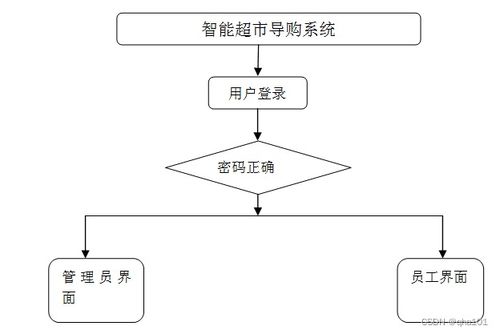 ssm vue计算机毕业设计智能超市导购系统 程序 lw文档