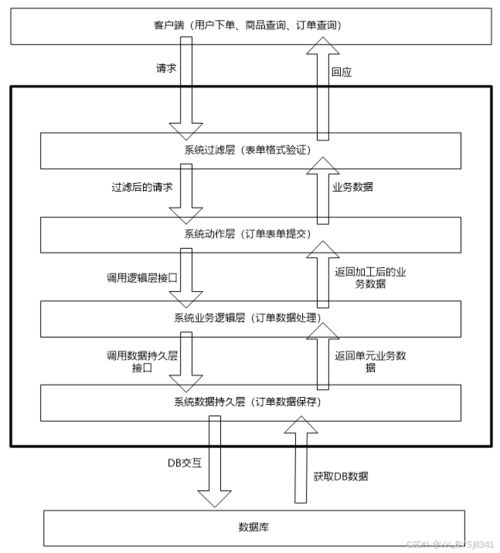 线上购物系统的设计与实现 案例分析